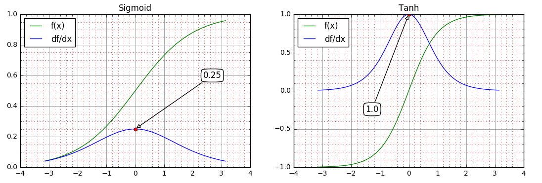 Activation Plots