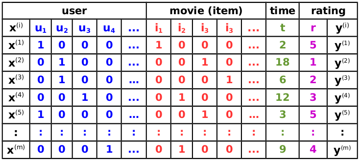 Factorization Machines class=