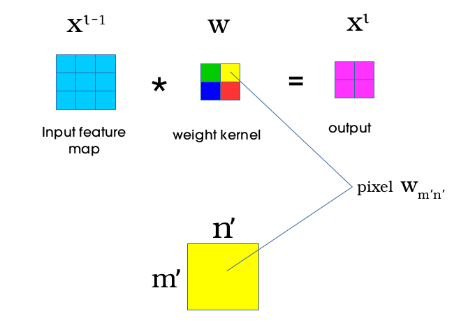 kernel pixel affecting backprop