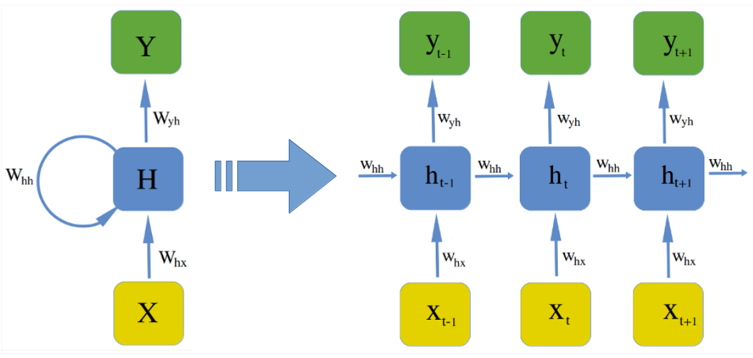 RNN Model