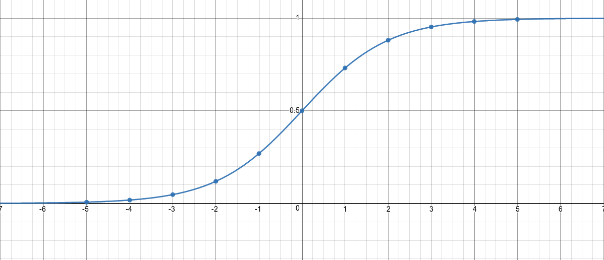 sigmoid